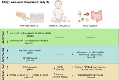 Allergy-associated biomarkers in early life identified by Omics techniques